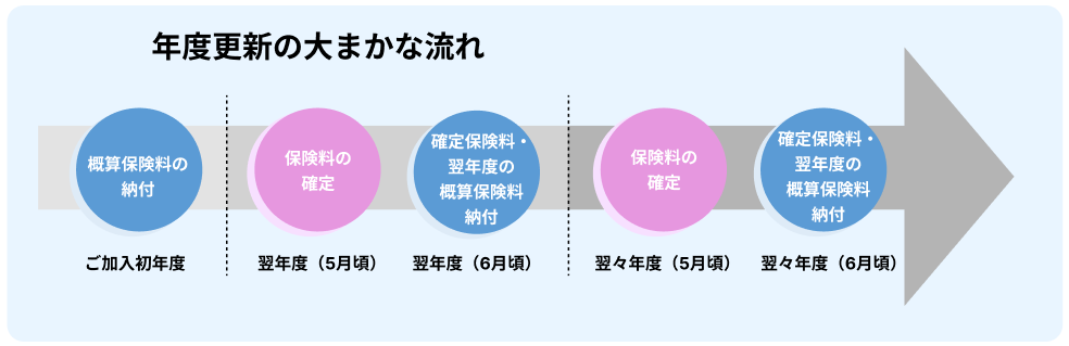 年度更新の大まかな流れ